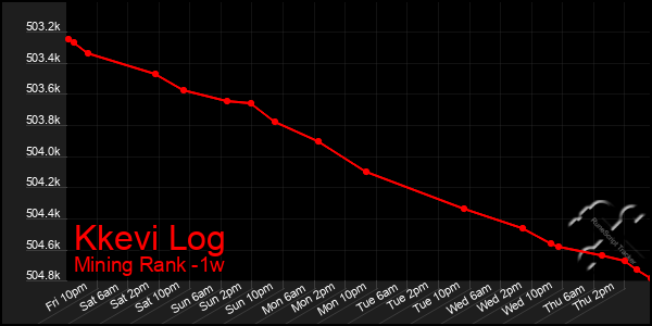 Last 7 Days Graph of Kkevi Log