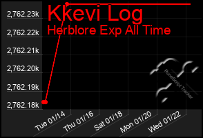 Total Graph of Kkevi Log