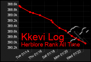 Total Graph of Kkevi Log