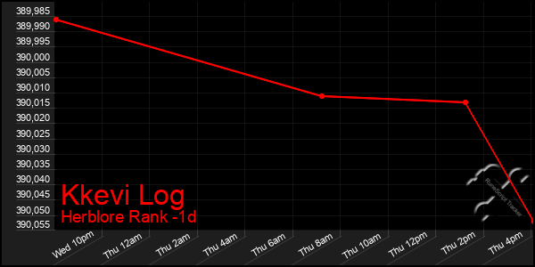 Last 24 Hours Graph of Kkevi Log