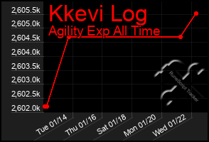 Total Graph of Kkevi Log