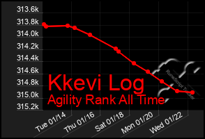 Total Graph of Kkevi Log