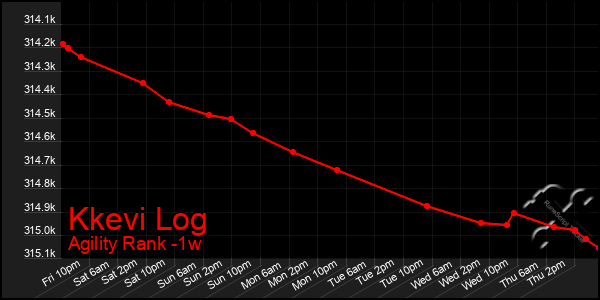 Last 7 Days Graph of Kkevi Log