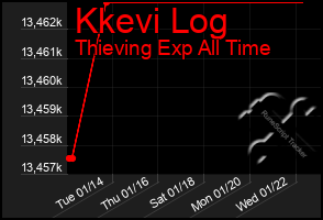 Total Graph of Kkevi Log