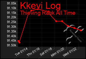 Total Graph of Kkevi Log