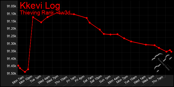 Last 31 Days Graph of Kkevi Log