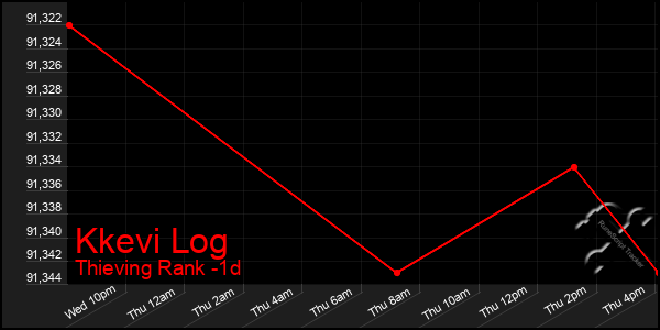 Last 24 Hours Graph of Kkevi Log