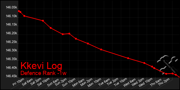 Last 7 Days Graph of Kkevi Log