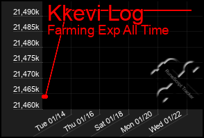 Total Graph of Kkevi Log