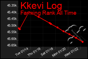 Total Graph of Kkevi Log