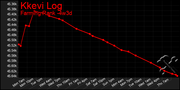 Last 31 Days Graph of Kkevi Log