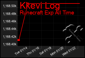 Total Graph of Kkevi Log