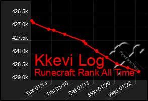 Total Graph of Kkevi Log