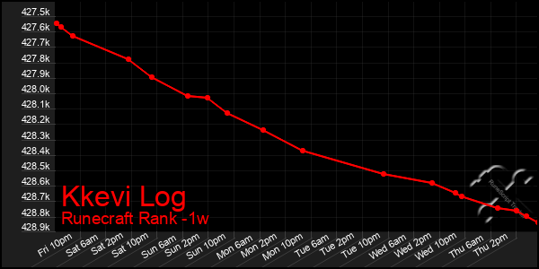 Last 7 Days Graph of Kkevi Log