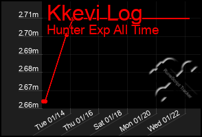 Total Graph of Kkevi Log