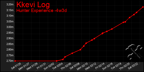 Last 31 Days Graph of Kkevi Log