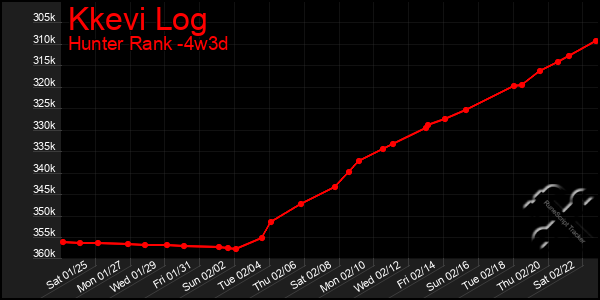 Last 31 Days Graph of Kkevi Log