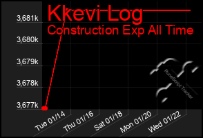 Total Graph of Kkevi Log