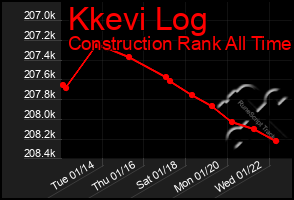 Total Graph of Kkevi Log