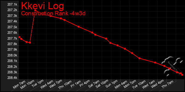 Last 31 Days Graph of Kkevi Log