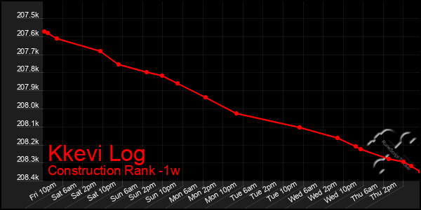 Last 7 Days Graph of Kkevi Log