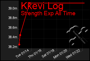 Total Graph of Kkevi Log