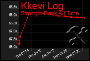 Total Graph of Kkevi Log