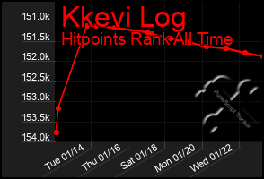 Total Graph of Kkevi Log