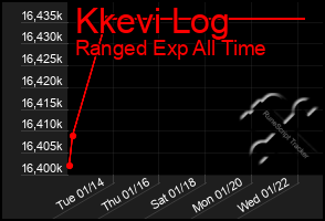 Total Graph of Kkevi Log