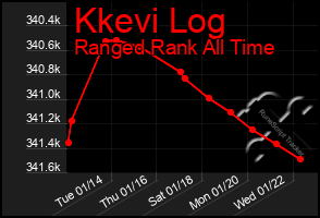 Total Graph of Kkevi Log