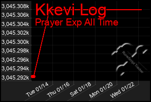 Total Graph of Kkevi Log