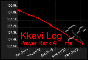 Total Graph of Kkevi Log