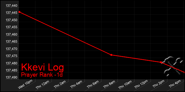 Last 24 Hours Graph of Kkevi Log