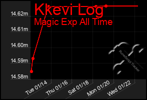 Total Graph of Kkevi Log