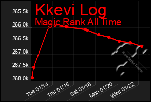 Total Graph of Kkevi Log