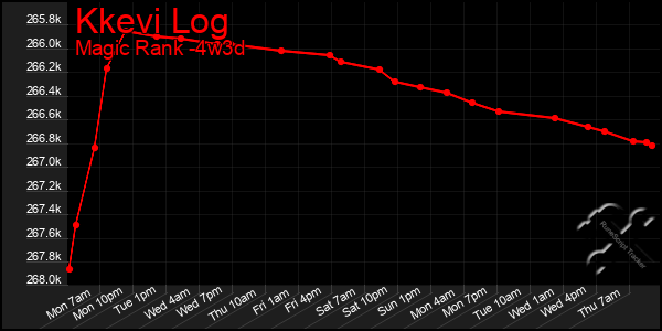 Last 31 Days Graph of Kkevi Log