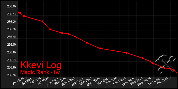 Last 7 Days Graph of Kkevi Log