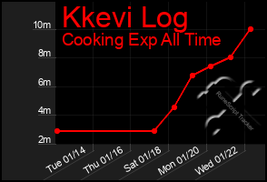 Total Graph of Kkevi Log