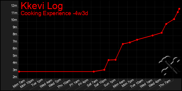 Last 31 Days Graph of Kkevi Log