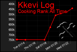 Total Graph of Kkevi Log