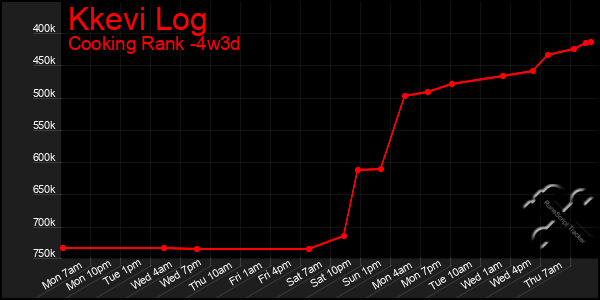 Last 31 Days Graph of Kkevi Log