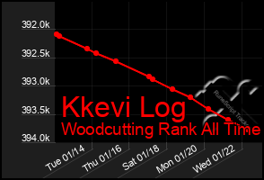 Total Graph of Kkevi Log