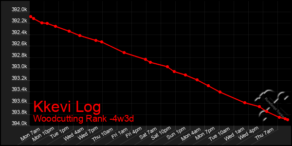 Last 31 Days Graph of Kkevi Log