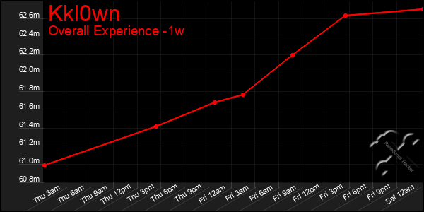 Last 7 Days Graph of Kkl0wn