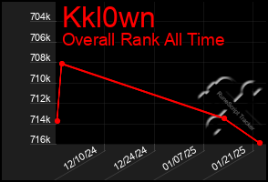 Total Graph of Kkl0wn