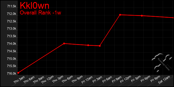 Last 7 Days Graph of Kkl0wn