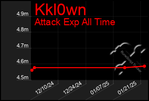 Total Graph of Kkl0wn