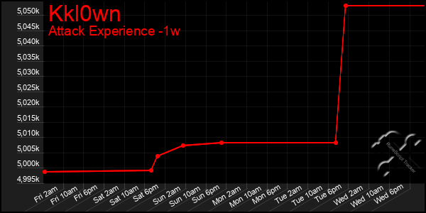 Last 7 Days Graph of Kkl0wn