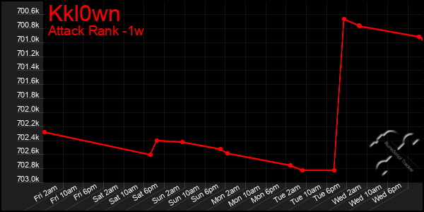 Last 7 Days Graph of Kkl0wn