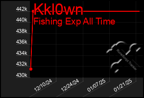 Total Graph of Kkl0wn